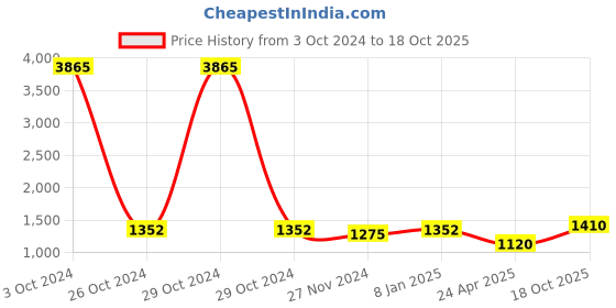 myntra.com DOI MOI Woven Design Tussar Saree doi moi Price History Graph from 3 Oct 2024 to 18 Oct 2025