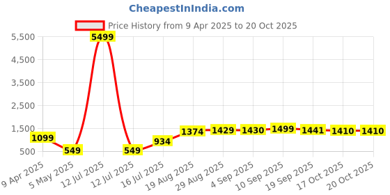 myntra.com DOI MOI Woven Design Zari Pure Silk Banarasi Designer Saree doi moi Price History Graph from 9 Apr 2025 to 19 Oct 2025