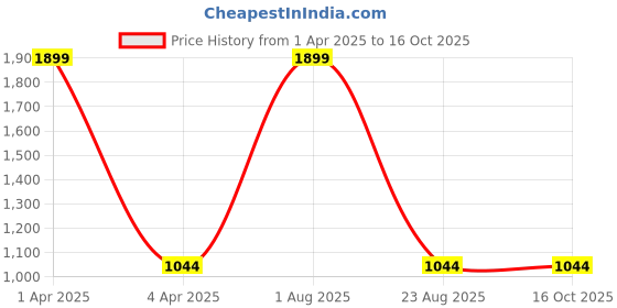 myntra.com DOIL DOMEC Women Pack of 2 Pleated Formal Trousers doil domec Price History Graph from 1 Apr 2025 to 16 Oct 2025