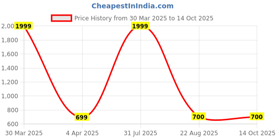 myntra.com DOIL DOMEC Women Running Shorts doil domec Price History Graph from 30 Mar 2025 to 14 Oct 2025