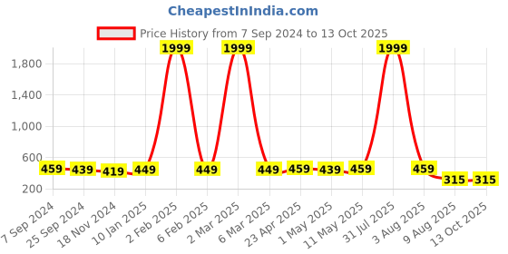 myntra.com DOISA Abstract Printed Smocked Cinched Waist Cotton Top doisa Price History Graph from 7 Sep 2024 to 13 Oct 2025