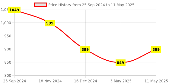 myntra.com DOISA Abstract Printed Straight Kurta With Trousers & Dupatta doisa Price History Graph from 25 Sep 2024 to 11 May 2025