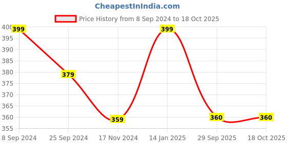 myntra.com DOISA Animal Print Top doisa Price History Graph from 8 Sep 2024 to 18 Oct 2025