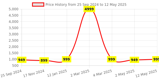 myntra.com DOISA Bandhani Printed Regular Thread Work Kurta with Trousers & Dupatta doisa Price History Graph from 25 Sep 2024 to 12 May 2025