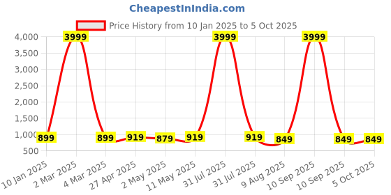 myntra.com DOISA Block Printed Georgette Front Slit Selection Of 2 Kurta with Trousers doisa Price History Graph from 10 Jan 2025 to 5 Oct 2025