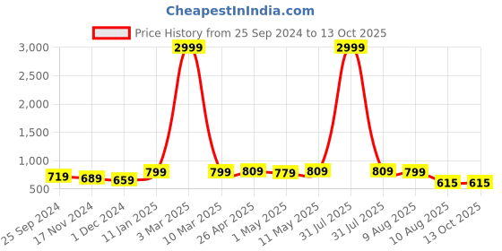 myntra.com DOISA Checked Shirt & Trousers Set doisa Price History Graph from 25 Sep 2024 to 13 Oct 2025