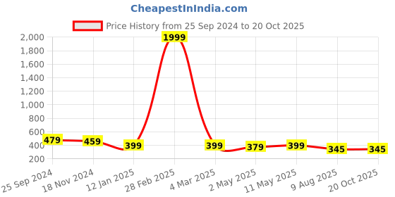 myntra.com DOISA Checked Square Neck Puff Sleeves Pleated Detailed Peplum Top doisa Price History Graph from 25 Sep 2024 to 19 Oct 2025