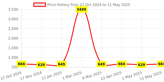 myntra.com DOISA Embroidered Anarkali Kurta doisa Price History Graph from 27 Oct 2024 to 11 May 2025