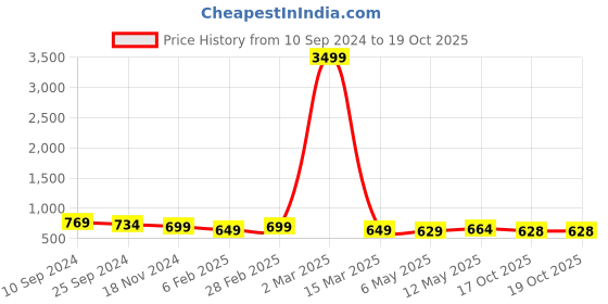 myntra.com DOISA Ethnic Motifs Printed Mirror Work Anarkali Kurta doisa Price History Graph from 10 Sep 2024 to 19 Oct 2025