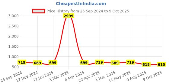 myntra.com DOISA Ethnic Motifs Printed Tunic & Trousers doisa Price History Graph from 25 Sep 2024 to 9 Oct 2025