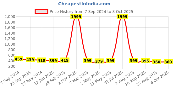 myntra.com DOISA Flared Sleeve Top doisa Price History Graph from 7 Sep 2024 to 8 Oct 2025