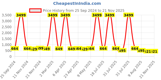 myntra.com DOISA Floral Embroidered A-Line Kurta doisa Price History Graph from 25 Sep 2024 to 20 Nov 2025