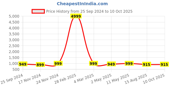 myntra.com DOISA Floral Embroidered Sequinned Kurta With Trousers & Dupatta doisa Price History Graph from 25 Sep 2024 to 10 Oct 2025