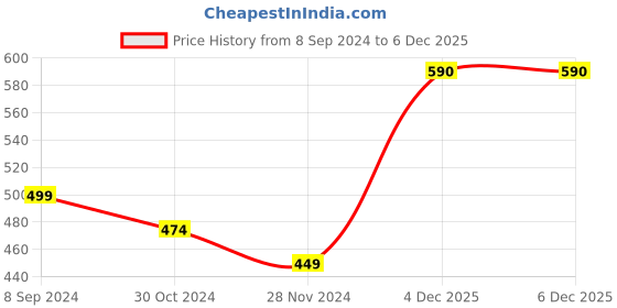 myntra.com DOISA Floral Print Puff Sleeve Dress doisa Price History Graph from 8 Sep 2024 to 5 Dec 2025