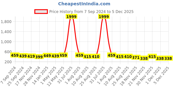 myntra.com DOISA Floral Print Tie-Up Neck Top doisa Price History Graph from 7 Sep 2024 to 5 Dec 2025