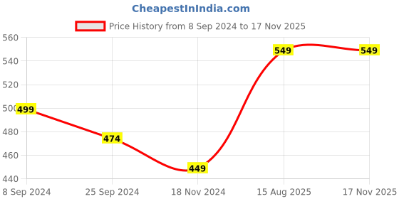 myntra.com DOISA Floral Printed Shoulder Straps Sleeveless Chiffon Fit & Flare Dress doisa Price History Graph from 8 Sep 2024 to 16 Nov 2025