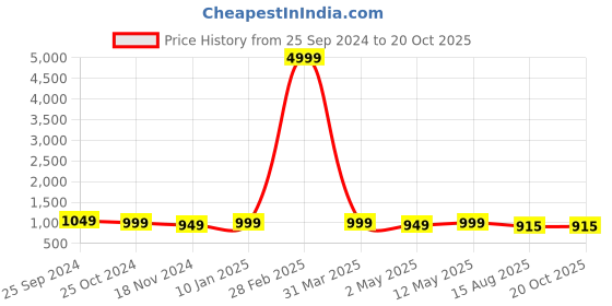 myntra.com DOISA Floral Printed Tie-Up Neck Straight Kurta With Trousers & Dupatta doisa Price History Graph from 25 Sep 2024 to 19 Oct 2025