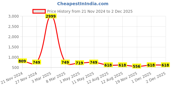 myntra.com DOISA Floral Printed Tunic With Trousers Co-Ords doisa Price History Graph from 21 Nov 2024 to 1 Dec 2025