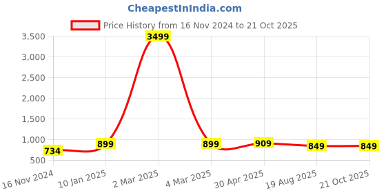 myntra.com DOISA Geometric Printed Georgette A-Line Kurta With Trouser doisa Price History Graph from 16 Nov 2024 to 21 Oct 2025