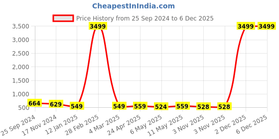 myntra.com DOISA Polka Dots Printed Round Neck Mirror Work Straight Kurta doisa Price History Graph from 25 Sep 2024 to 3 Dec 2025