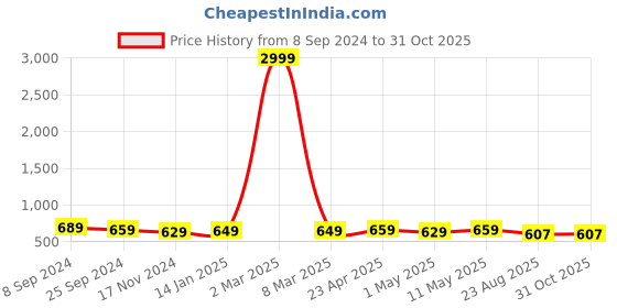 myntra.com DOISA Print Puff Sleeve Fit & Flare Midi Dress doisa Price History Graph from 8 Sep 2024 to 30 Oct 2025