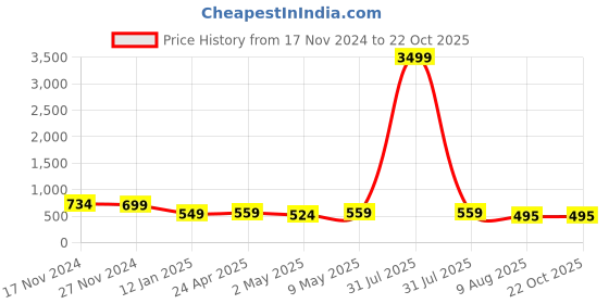 myntra.com DOISA Print Shirt Midi Dress doisa Price History Graph from 17 Nov 2024 to 21 Oct 2025