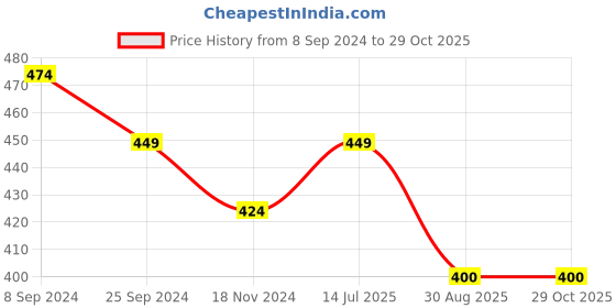 myntra.com DOISA Shirt Collar Wrap Mini Opaque Casual Dress doisa Price History Graph from 8 Sep 2024 to 28 Oct 2025