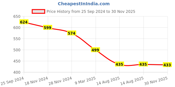 myntra.com DOISA Striped Round Neck Puff Sleeve A-Line Flared Dress doisa Price History Graph from 25 Sep 2024 to 30 Nov 2025