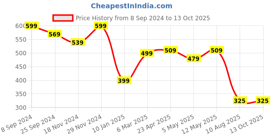 myntra.com DOISA Vertical Striped Tie-Up Neck Cotton Regular Longline Top doisa Price History Graph from 8 Sep 2024 to 13 Oct 2025