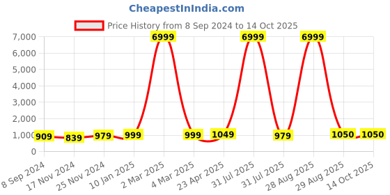 myntra.com DOISA Women Bandhani Embroidered Regular Kurta with Trousers & With Dupatta doisa Price History Graph from 8 Sep 2024 to 14 Oct 2025