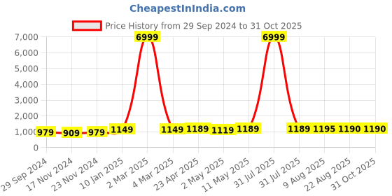 myntra.com DOISA Women Ethnic Motifs Printed Regular Kurta with Trousers & With Dupatta doisa Price History Graph from 29 Sep 2024 to 31 Oct 2025