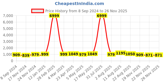 myntra.com DOISA Women Floral Embroidered Regular Thread Work Kurta with Trousers & With Dupatta doisa Price History Graph from 8 Sep 2024 to 26 Nov 2025