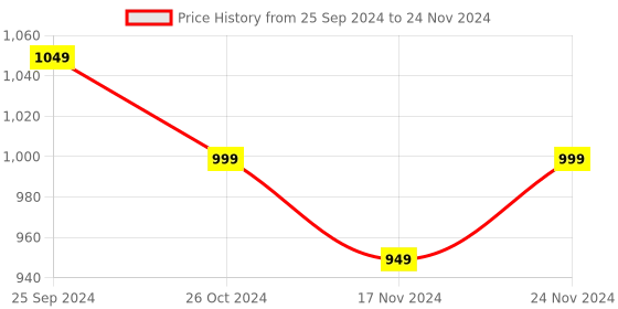 myntra.com DOISA Women Printed Regular Kurta with Trousers & With Dupatta doisa Price History Graph from 25 Sep 2024 to 24 Nov 2024