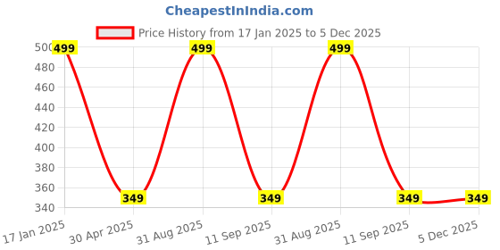myntra.com DOKCHAN 2Pc Metal Elephants dokchan Price History Graph from 17 Jan 2025 to 5 Dec 2025