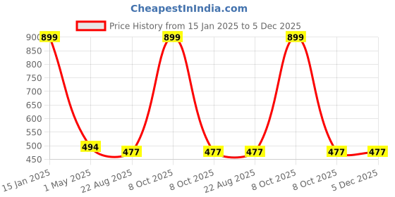 myntra.com DOKCHAN Astrology Monotype Brick dokchan Price History Graph from 15 Jan 2025 to 5 Dec 2025