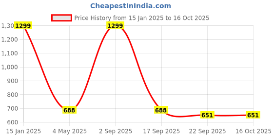 myntra.com DOKCHAN  Black Iron Dhuni dokchan Price History Graph from 15 Jan 2025 to 15 Oct 2025