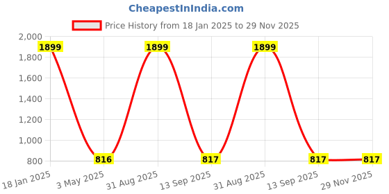 myntra.com DOKCHAN Black Metal Incense Holder dokchan Price History Graph from 18 Jan 2025 to 29 Nov 2025