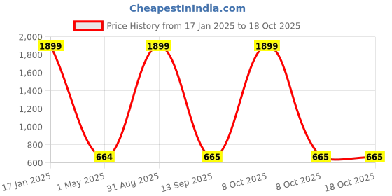 myntra.com DOKCHAN Black Metal Kapoor lamp with Stand Burner Incense Holder dokchan Price History Graph from 17 Jan 2025 to 18 Oct 2025