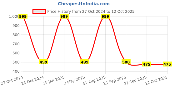 myntra.com DOKCHAN Gold toned Textured & Peacock-Charm Pooja Diya dokchan Price History Graph from 27 Oct 2024 to 11 Oct 2025