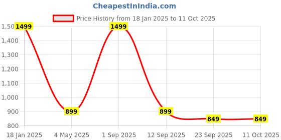 myntra.com DOKCHAN Gold Toned Textured Brass Dhoop Dani dokchan Price History Graph from 18 Jan 2025 to 11 Oct 2025