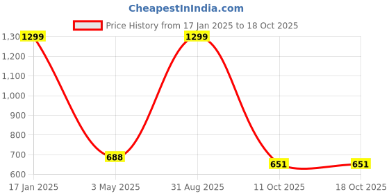 myntra.com DOKCHAN Gold-Toned Textured Brass Diya dokchan Price History Graph from 17 Jan 2025 to 18 Oct 2025