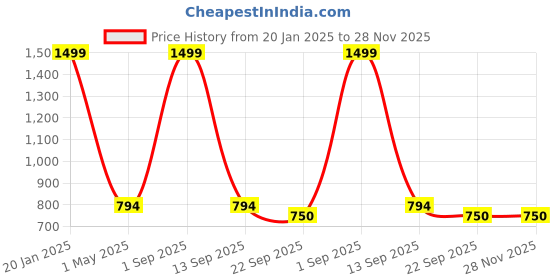 myntra.com DOKCHAN Gold Toned Textured Brass Pooja Diya dokchan Price History Graph from 20 Jan 2025 to 28 Nov 2025