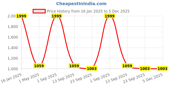 myntra.com DOKCHAN Gold Toned Textured Brass Pooja Diya dokchan Price History Graph from 16 Jan 2025 to 5 Dec 2025