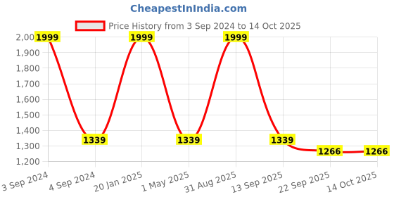 myntra.com DOKCHAN Gold Toned Textured Urli Pooja Essentials dokchan Price History Graph from 3 Sep 2024 to 14 Oct 2025