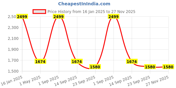 myntra.com DOKCHAN Gold Toned Textured Urli Pooja Essentials dokchan Price History Graph from 16 Jan 2025 to 27 Nov 2025