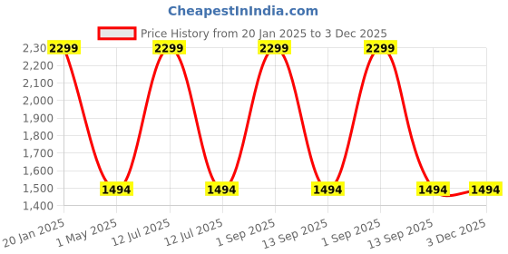 myntra.com DOKCHAN Pure Silver Full Round Balls dokchan Price History Graph from 20 Jan 2025 to 2 Dec 2025