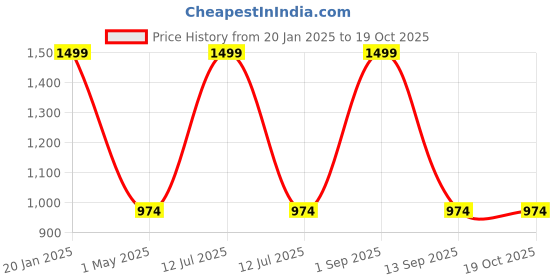myntra.com DOKCHAN Pure Silver Nails dokchan Price History Graph from 20 Jan 2025 to 18 Oct 2025