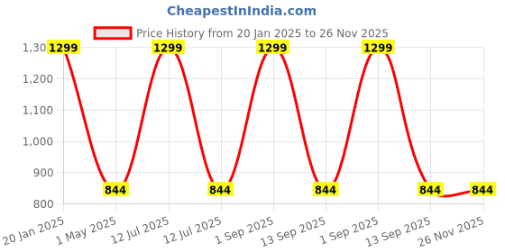 myntra.com DOKCHAN Pure Silver Square Piece pendant dokchan Price History Graph from 20 Jan 2025 to 25 Nov 2025