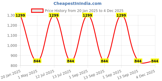 myntra.com DOKCHAN Silver Swastik Pooja Essential dokchan Price History Graph from 20 Jan 2025 to 4 Dec 2025