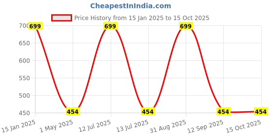 myntra.com DOKCHAN Silver-Toned Chandi Ka patra dokchan Price History Graph from 15 Jan 2025 to 15 Oct 2025